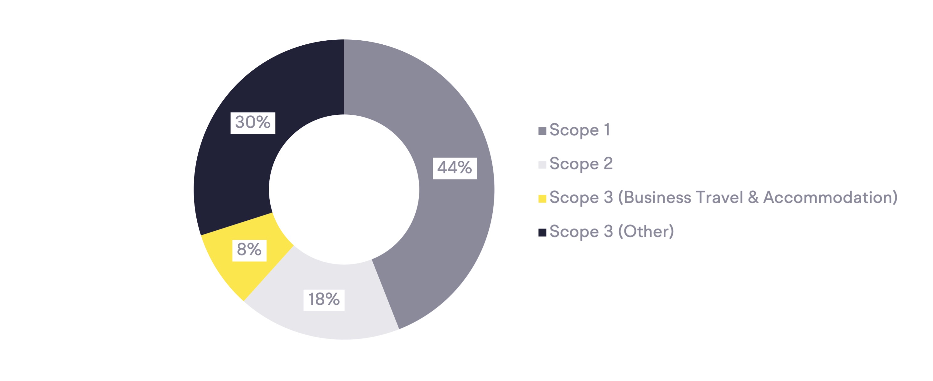 Carbon footprint of an average wholesale company pie chart